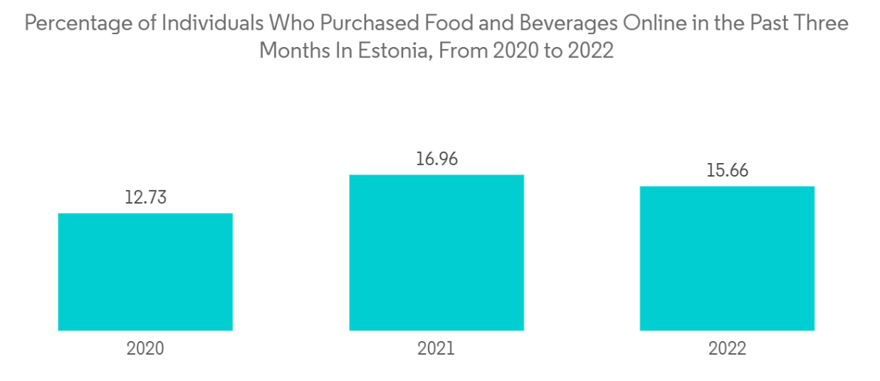 Estonia Freight and Logistics Market: Percentage of Individuals Who Purchased Food and Beverages Online in the Past Three Months In Estonia, From 2020 to 2022